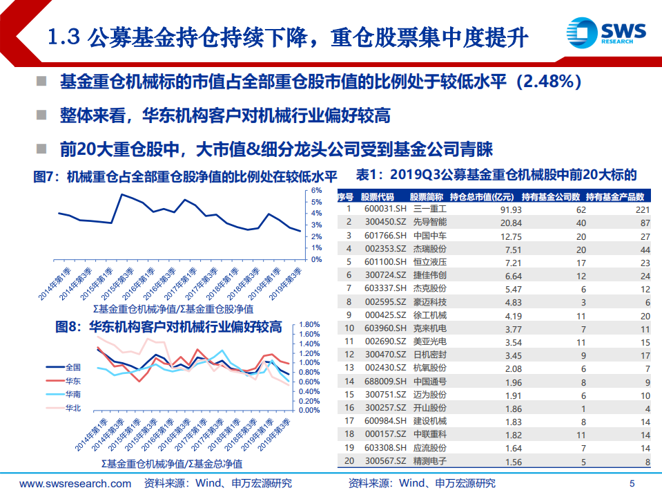2020年机械设备行业投资策略：强者恒强，看好成长-191215.pdf 第5页