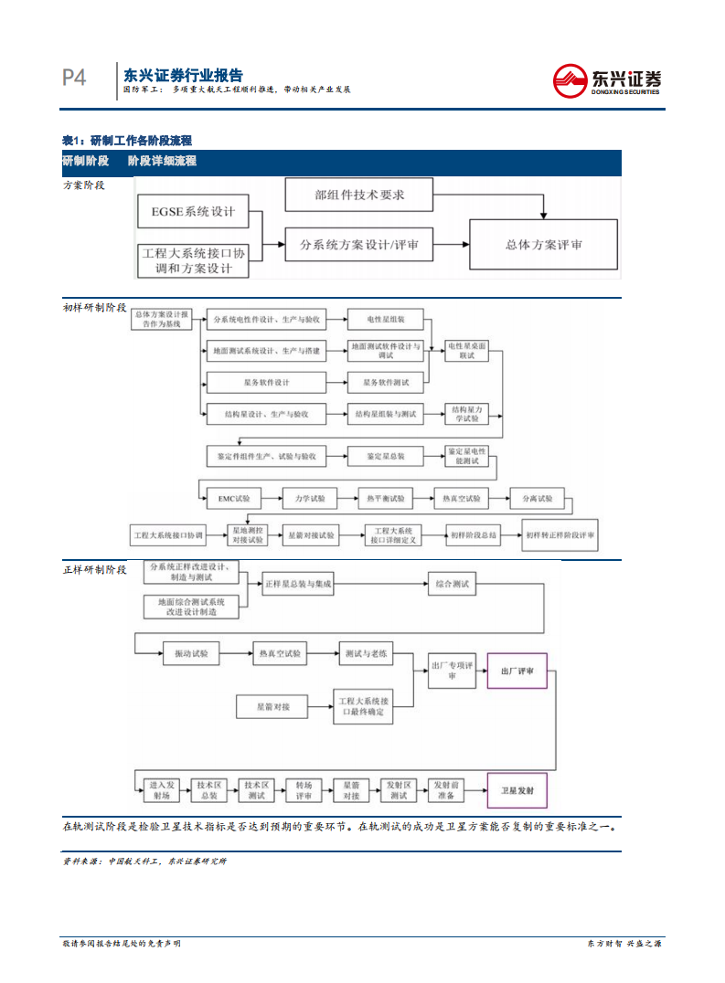国防军工行业：多项重大航天工程顺利推进，带动相关产业发展-210517.pdf 第4页