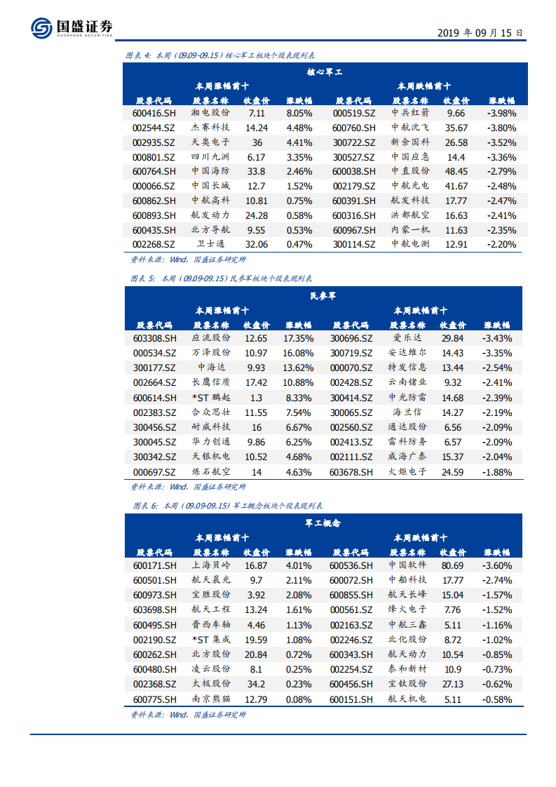 国防军工行业：国庆阅兵临近，看好军工双主线行情继续演绎-190915.pdf 第4页