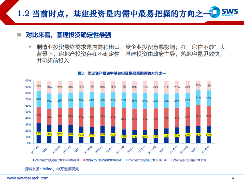 工程机械行业系列报告之二：基建投资不断加码，工程机械高景气持续-200421.pdf 第4页