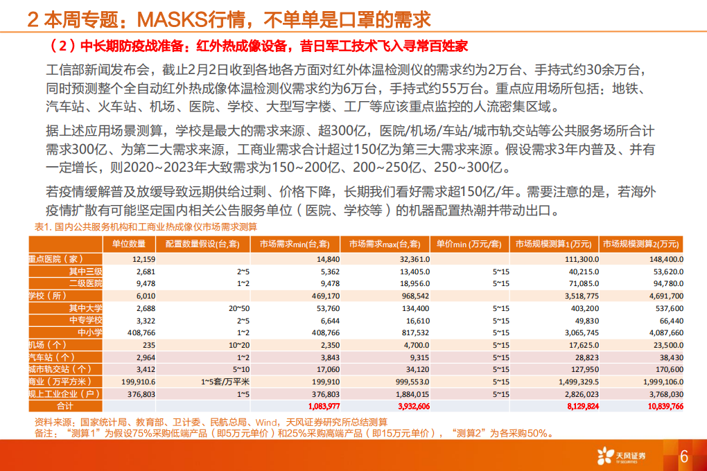 机械设备行业：&ldquo;疫期&rdquo;成长，可能有哪些MASKS行情？-200301.pdf 第6页
