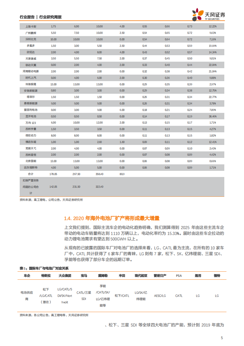 机械设备行业：2020年动力锂电池扩产展望【天风机械周报 W52】-191222.pdf 第5页