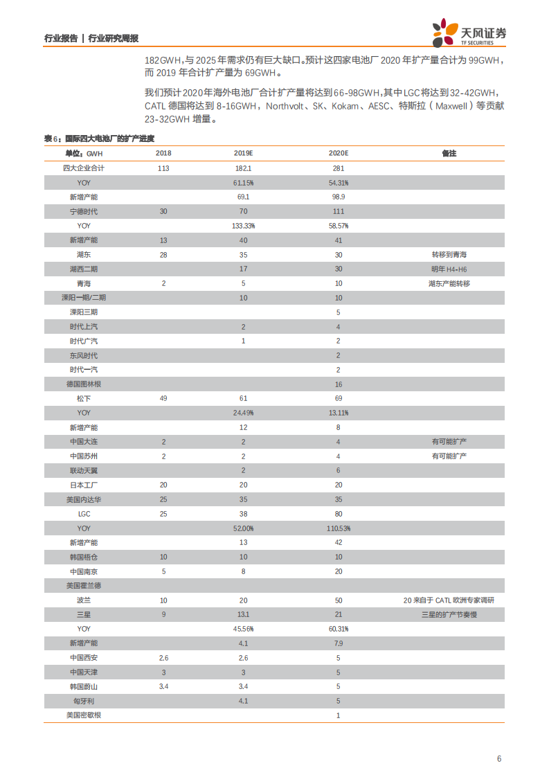 机械设备行业：2020年动力锂电池扩产展望【天风机械周报 W52】-191222.pdf 第6页