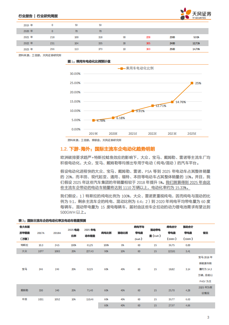 机械设备行业：2020年动力锂电池扩产展望【天风机械周报 W52】-191222.pdf 第3页