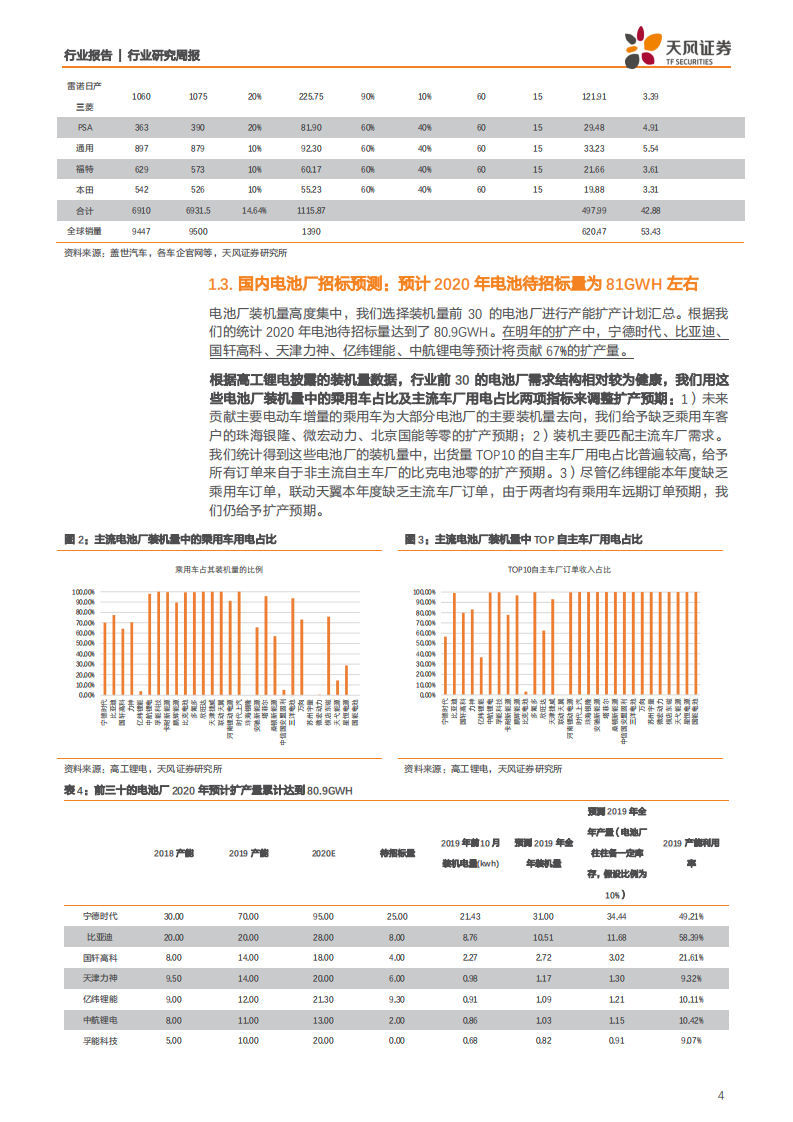 机械设备行业：2020年动力锂电池扩产展望【天风机械周报 W52】-191222.pdf 第4页