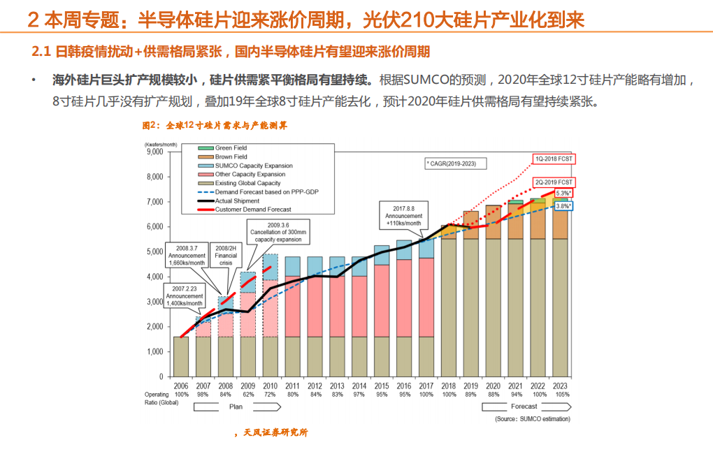 机械设备行业：半导体硅片迎来涨价周期，光伏210大硅片产业化到来-200223.pdf 第5页