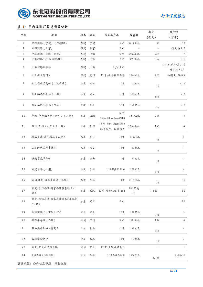 机械设备行业：产业生态逐步形成，国产替代加速，战略看好半导体设备板块-20200630.pdf 第6页