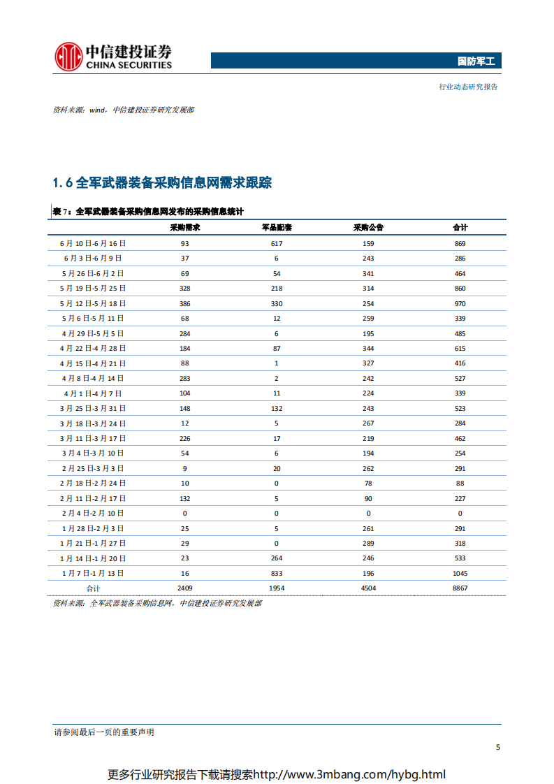 国防军工行业：科创板正式开板，关注军工领域投资机会-190617.pdf 第6页