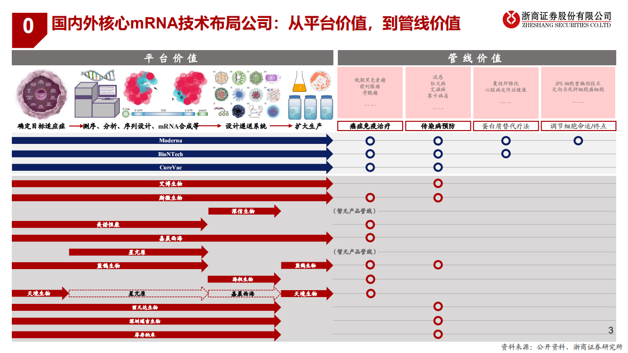生物医药行业全球龙头系列报告之三：mRNA的技术和平台之辩-210819.pdf 第3页