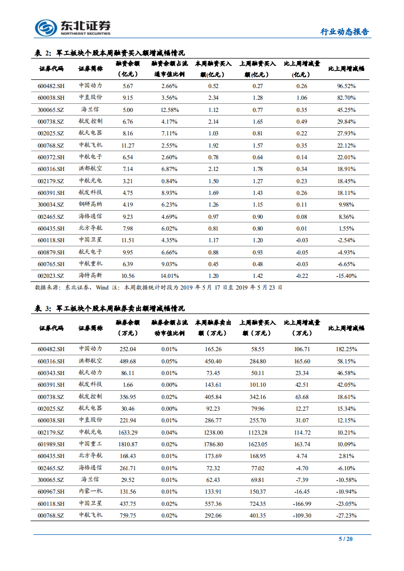国防军工行业：外部不确定性加剧，关注优质军工标的配置价值-190804.pdf 第5页