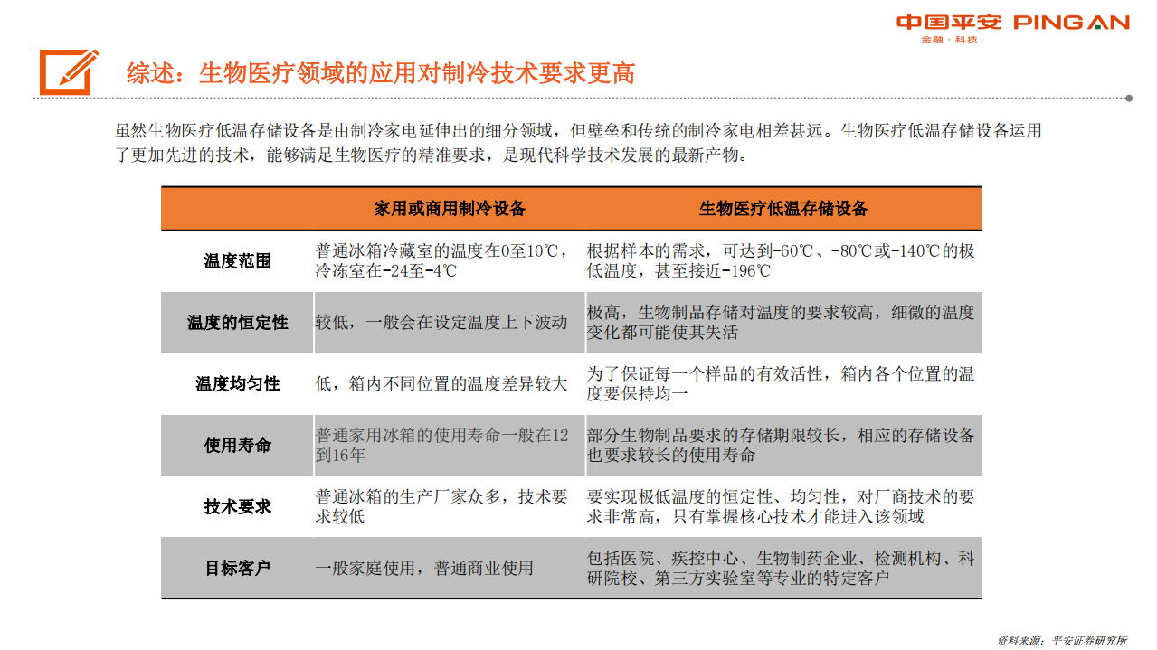 生物医药行业深度报告：生物安全法颁布在即，生物医疗低温存储迎来发展契机-200313.pdf 第5页