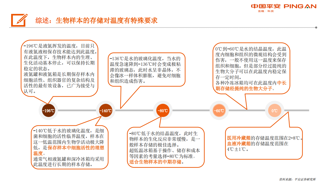 生物医药行业深度报告：生物安全法颁布在即，生物医疗低温存储迎来发展契机-200313.pdf 第6页