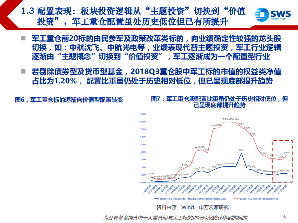 国防军工行业2019年投资策略：总装龙头持续高景气，电子芯片助力新增长-181120.pdf 第6页