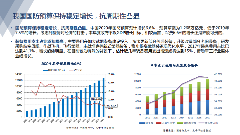 国防军工行业2021年投资策略报告：军工迎来景气周期，板块估值重构，行情料将继续演绎-20201111.pdf 第6页