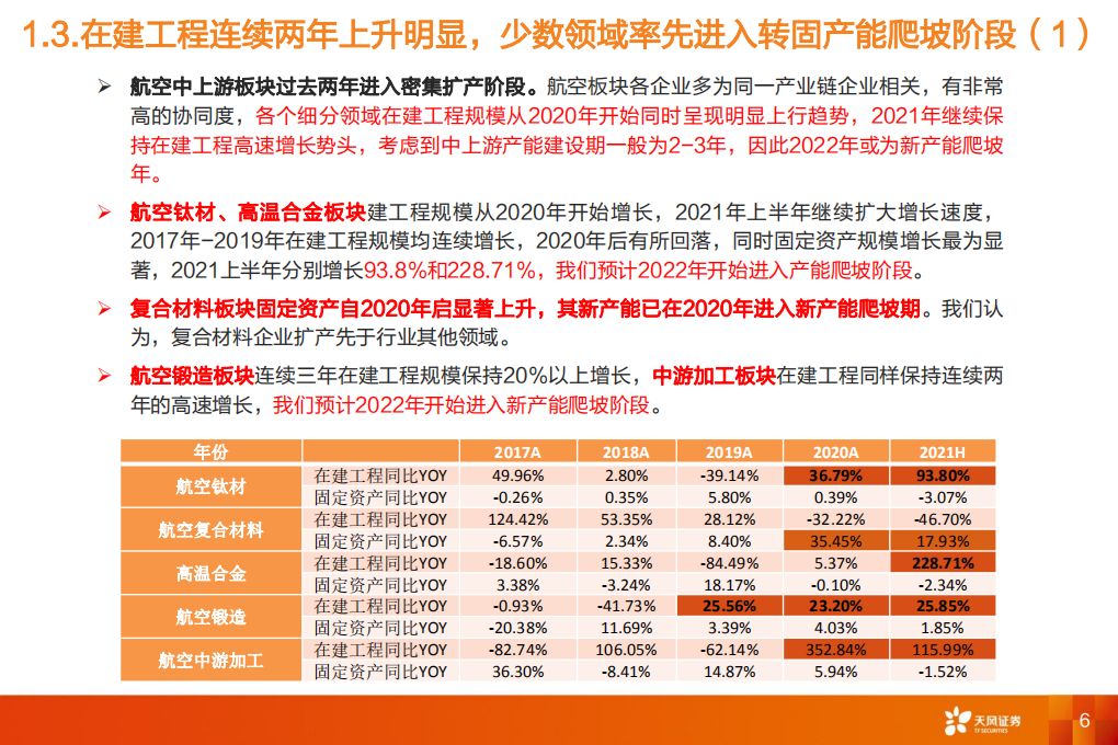国防军工行业2022主线-产能拐点年：2022年新建产能将进入集中爬坡达产期-20211104.pdf 第6页
