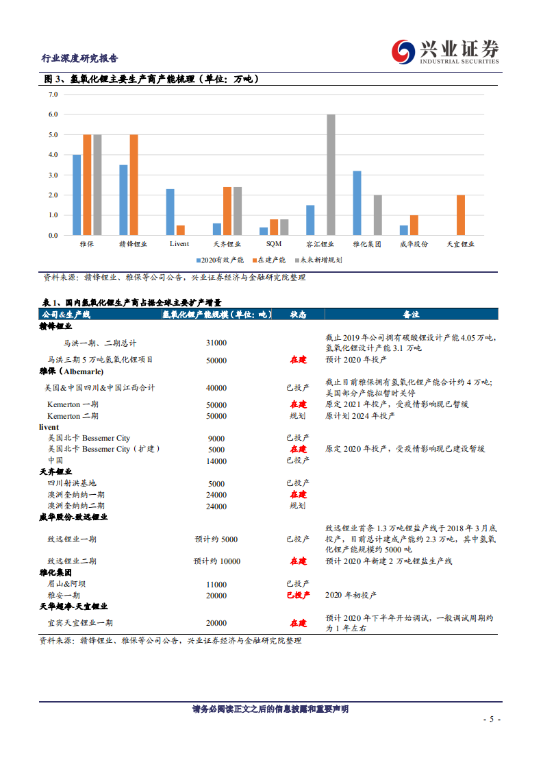 金属非金属新材料行业氢氧化锂系列报告之三：新兴力量，谁将率先突出重围？-20200811.pdf 第5页