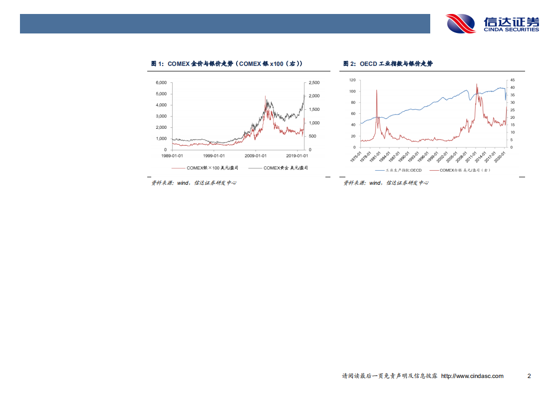 金属及新材料行业专题报告：解构银价驱动因素-20200924.pdf 第6页