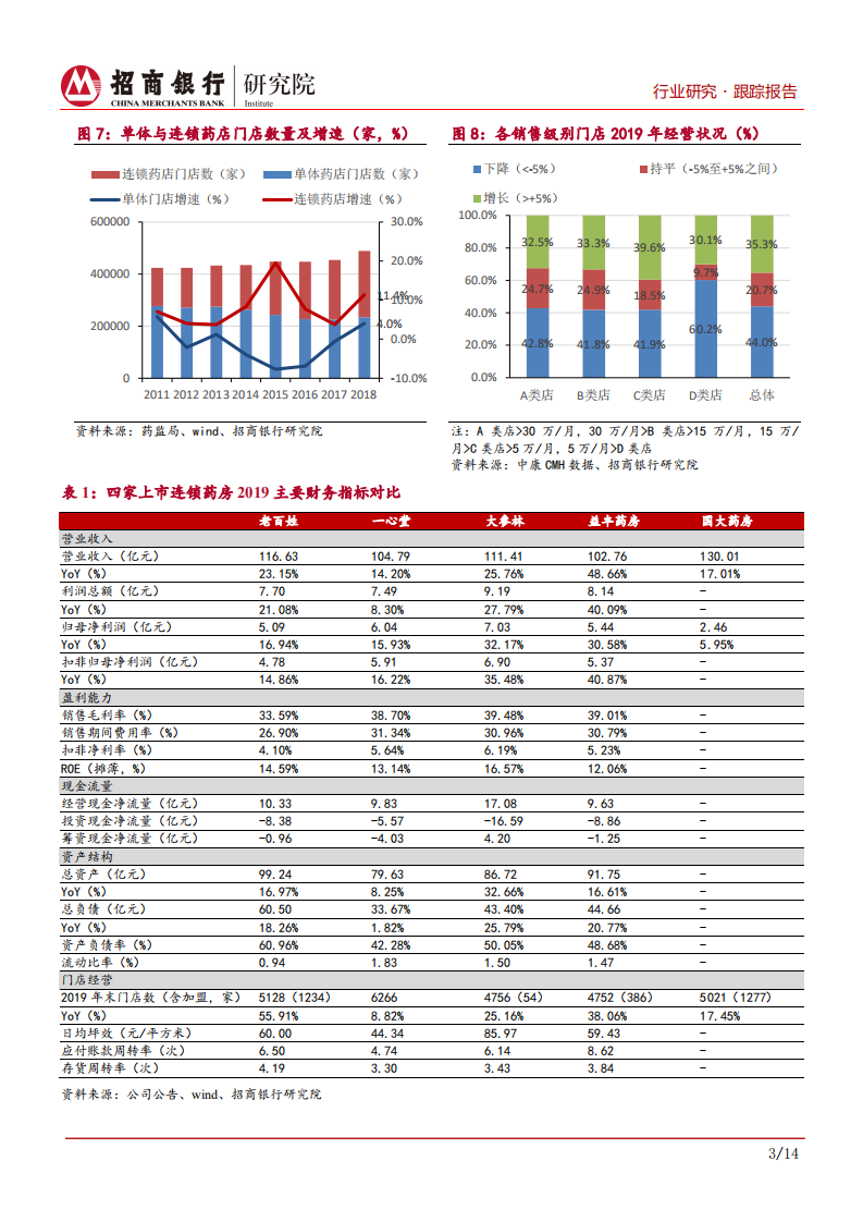 生物医药行业之医药零售篇：竞争加剧经营分化，头部公司稳健扩张-200511.pdf 第6页