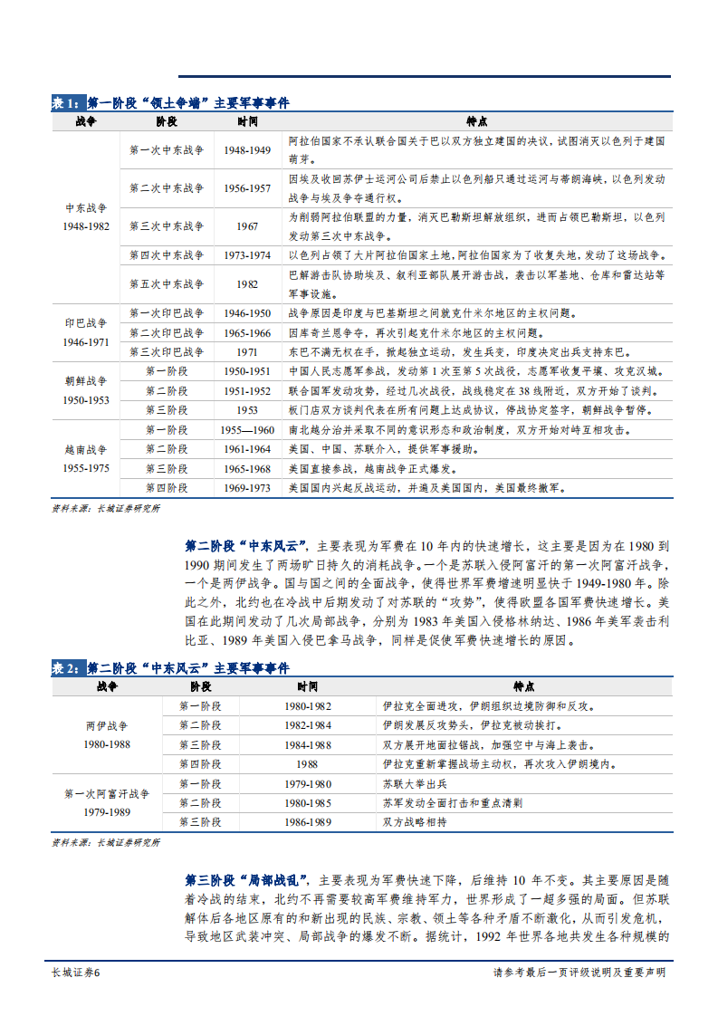 国防军工行业海外军工系列研究（一）&ldquo; 国防军费篇&rdquo;：从十大强国军费历史，寻找军费增长&ldquo;密码&rdquo;-181220.pdf 第6页