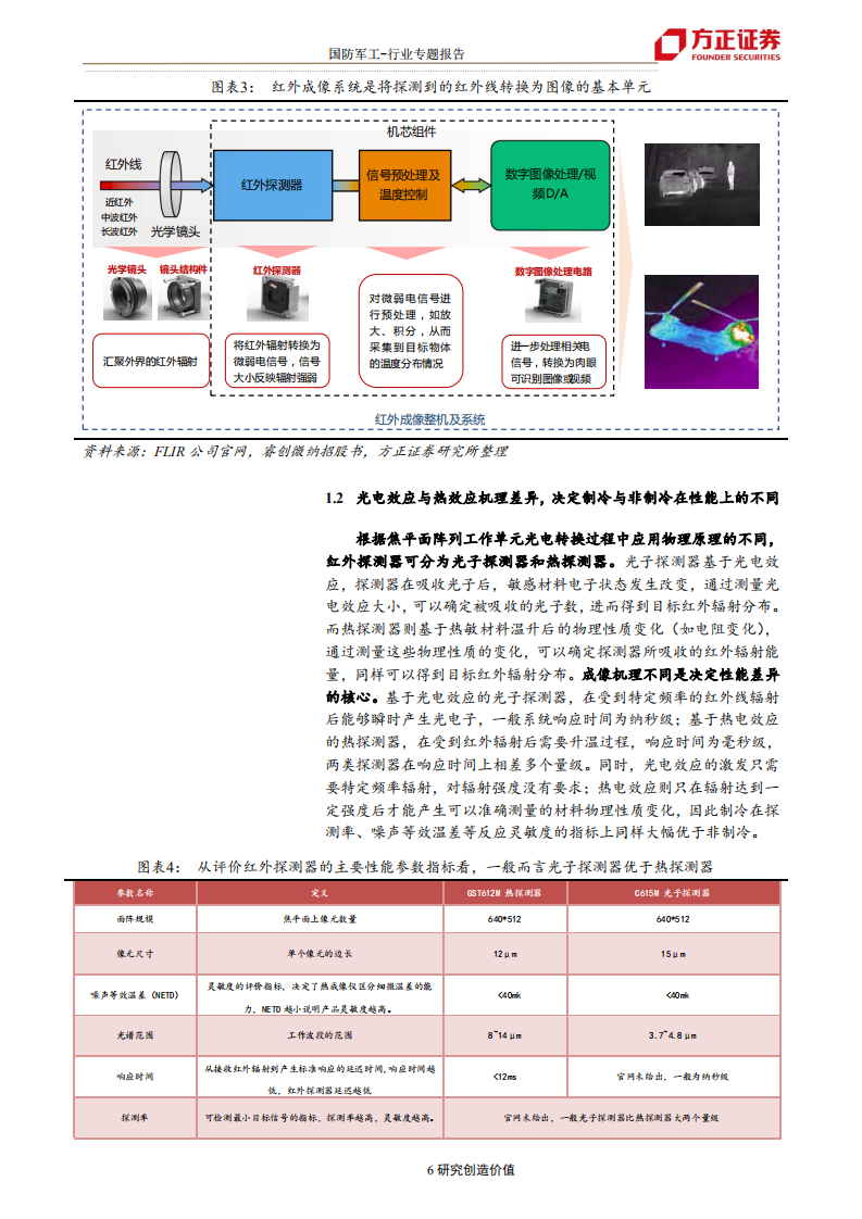 国防军工行业军工﹒信息化专题二红外：蓝海的需求，增量的时代，巨头的成长-190906.pdf 第6页