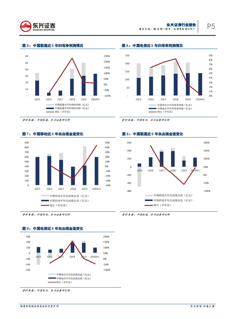 通信行业：5G发牌一周年，运营商表现如何？-20200825.pdf 第5页