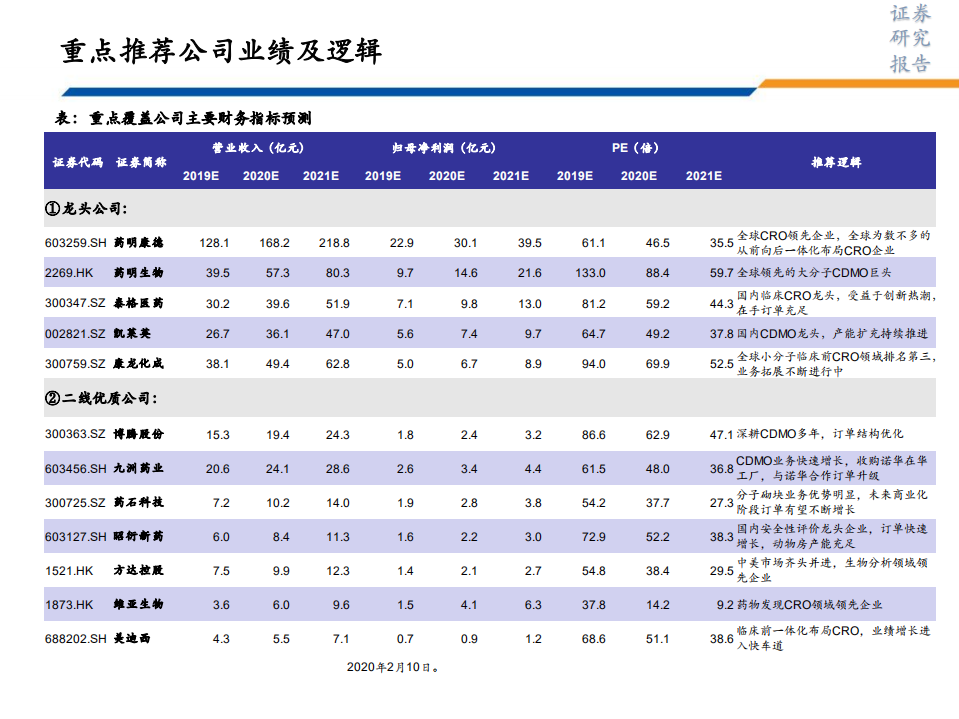 生物医药行业CRO&CDMO投研体系之数据跟踪（系列二）：国内CRO&CDMO行业，核心数据回顾与2020年前瞻-200211.pdf 第5页