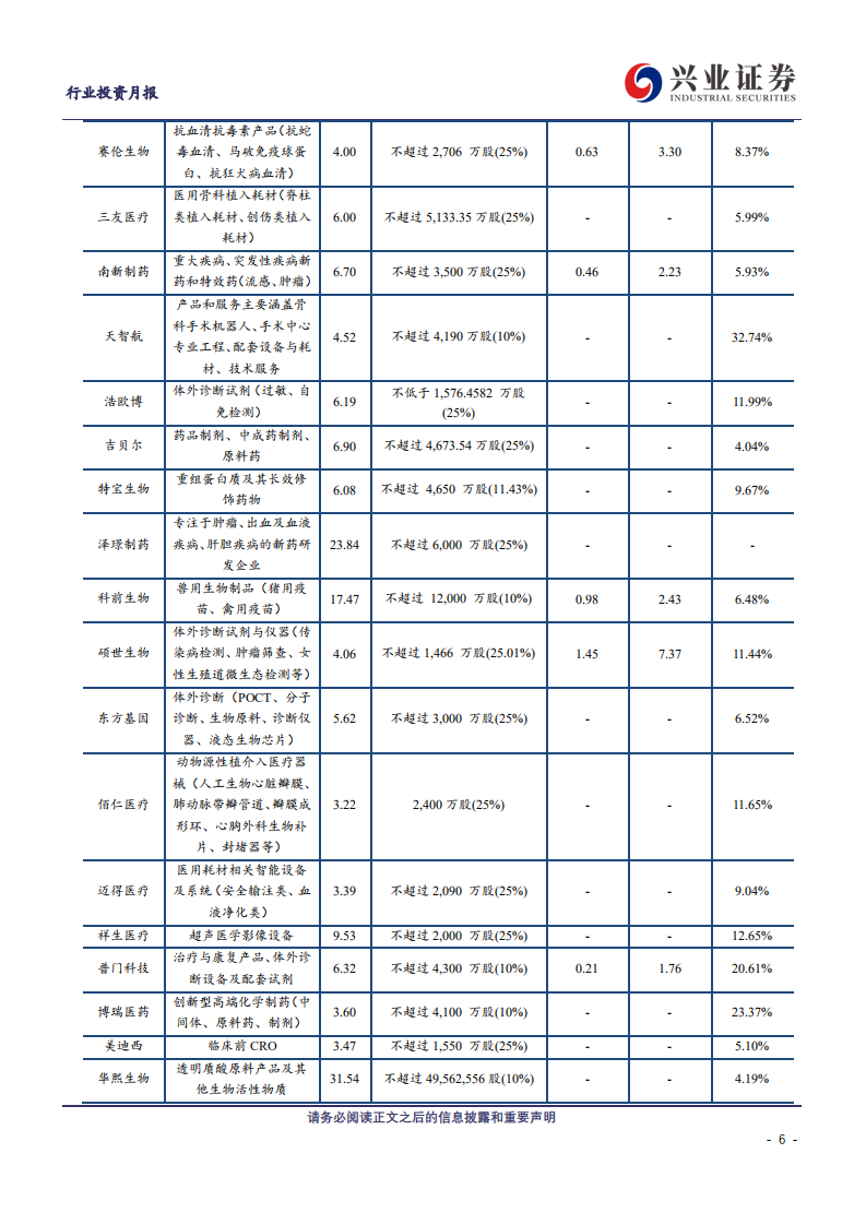 兴证医药行业科创板生物医药投资定期报告：科创板生物医药投资手册第13期-191104.pdf 第6页