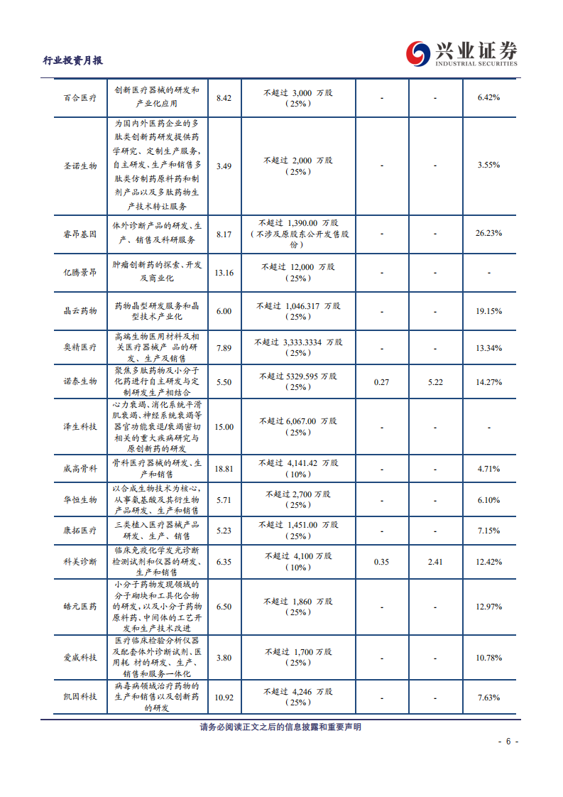 医药科创板生物医药行业投资定期报告：科创板生物医药投资手册第31期-20200902.pdf 第6页