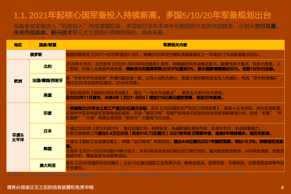 国防军工行业深度研究：世界国防发展2020年总结-210322.pdf 第4页