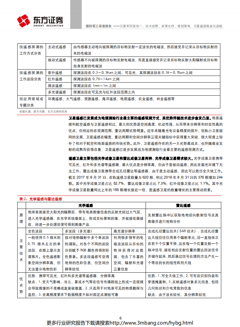 国防军工行业卫星系列报告一：技术成熟、政策支持、规划落地，卫星遥感商业化启航-190618.pdf 第6页