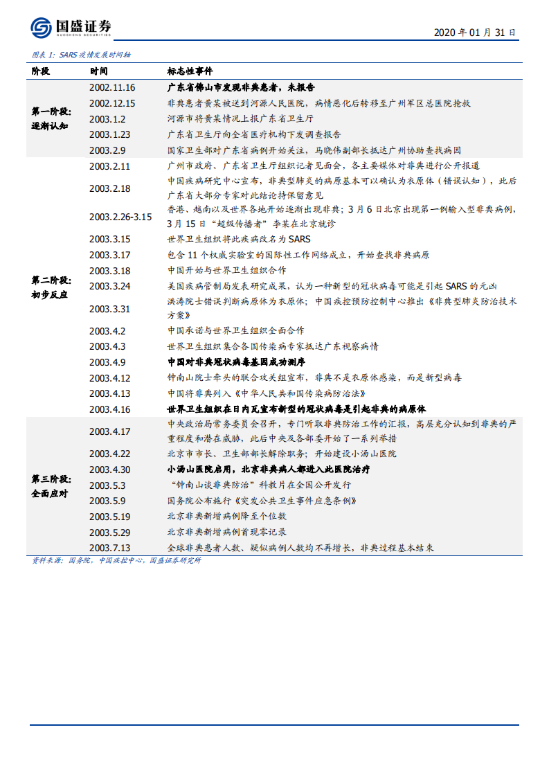 医药生物行业：&ldquo;数据、科研、防护等&rdquo;6大维度54问答全面透视新型冠状病毒疫情-200131.pdf 第5页