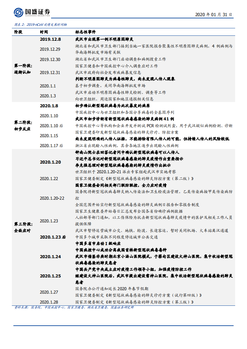 医药生物行业：&ldquo;数据、科研、防护等&rdquo;6大维度54问答全面透视新型冠状病毒疫情-200131.pdf 第6页