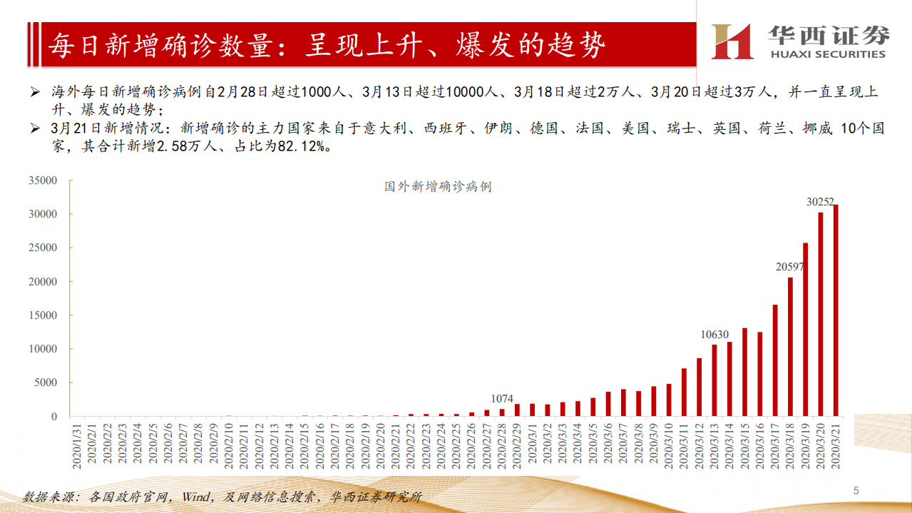 医药生物行业：【国内+海外】新型冠状病毒疫情汇总分析-200322.pdf 第5页
