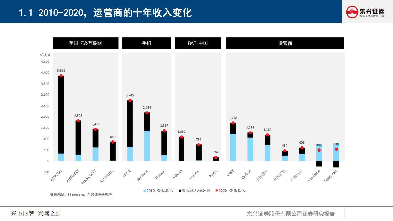 通信行业：5G时代，如何重新发现运营商投资价值？-210518.pdf 第4页