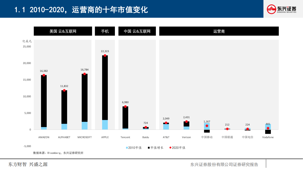 通信行业：5G时代，如何重新发现运营商投资价值？-210518.pdf 第5页
