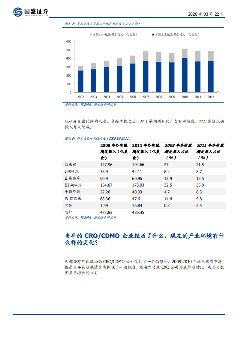 医药生物行业：08年金融危机之后，全球研发投入变化几何？兼论CRO、CDMO子领域近期变化-200322.pdf 第6页