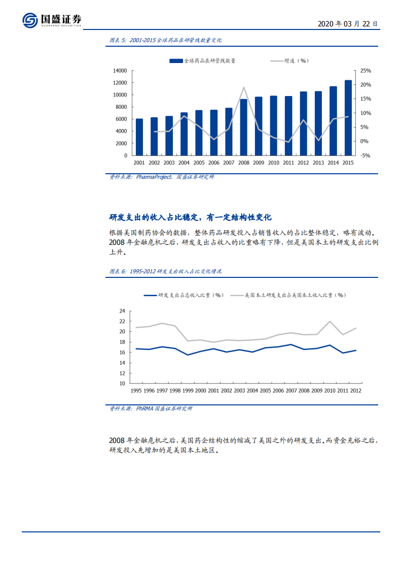 医药生物行业：08年金融危机之后，全球研发投入变化几何？兼论CRO、CDMO子领域近期变化-200322.pdf 第5页