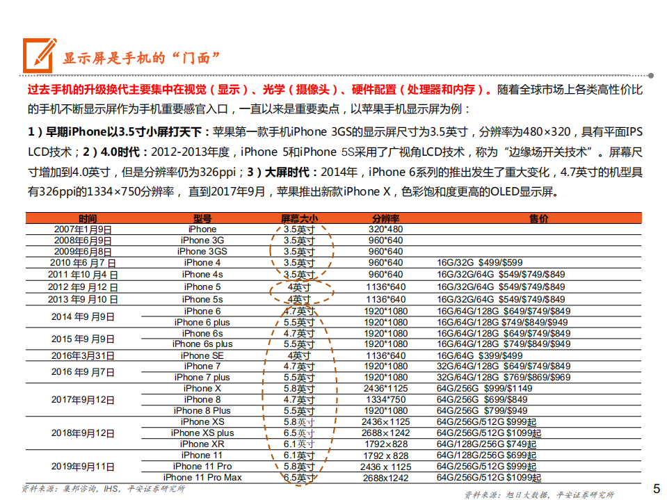 通信行业：5G手机全景图之显示篇-200622.pdf 第5页
