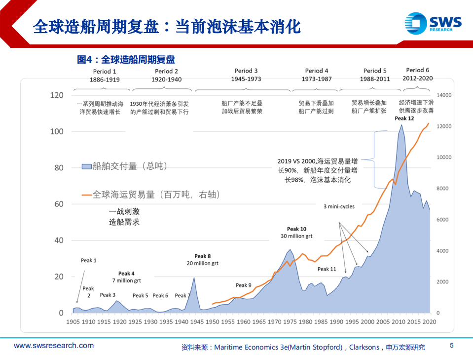 交运&军工行业：造船行业长周期改善开始，大幅盈利尚需耐心-210407.pdf 第5页