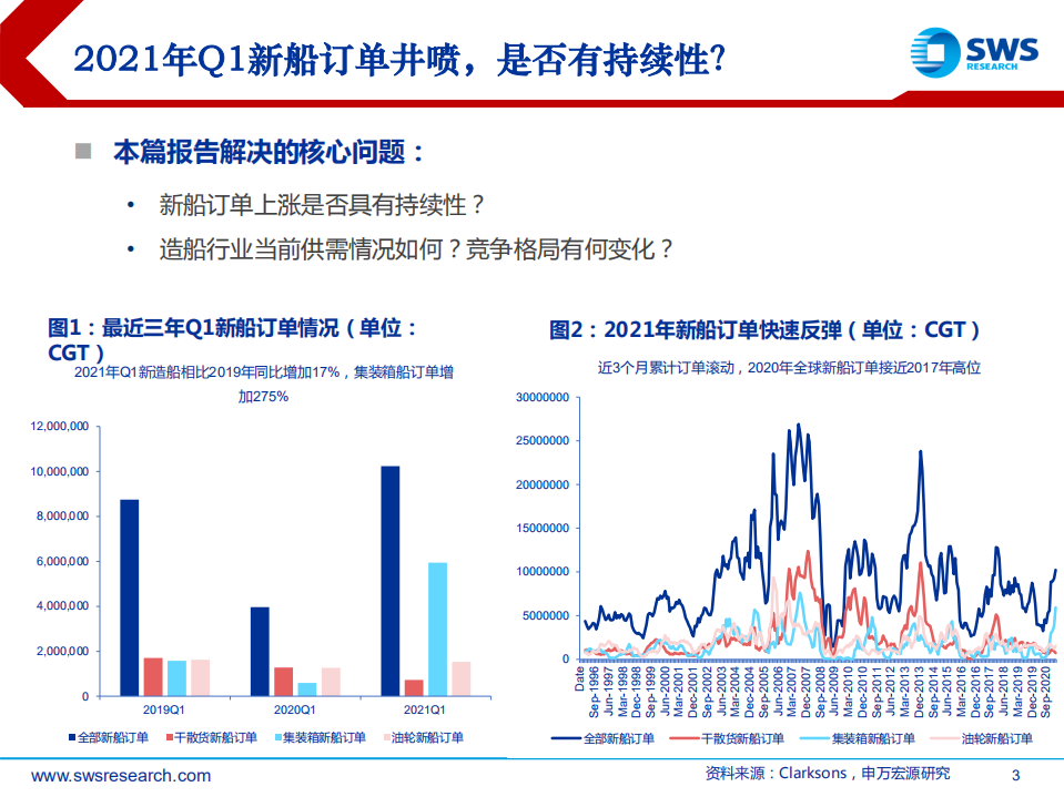 交运&军工行业：造船行业长周期改善开始，大幅盈利尚需耐心-210407.pdf 第3页