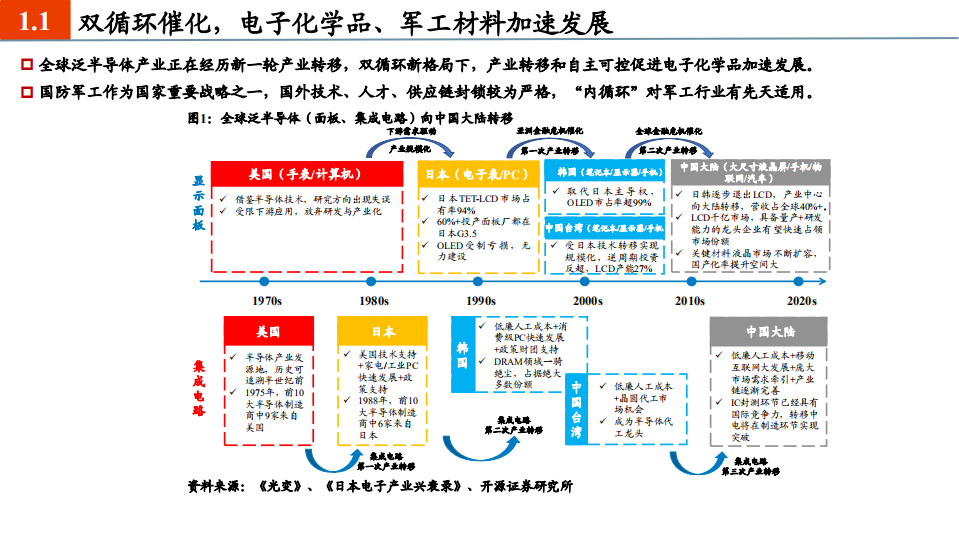 化工新材料行业2021年度投资策略：双循环新格局下，国产替代和军工材料迎历史性机遇-20201205.pdf 第4页
