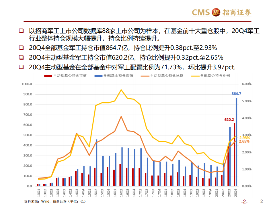 军工行业：20Q4机构持仓分析-210128.pdf 第2页