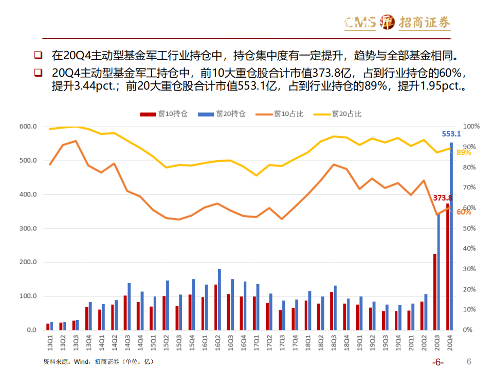 军工行业：20Q4机构持仓分析-210128.pdf 第6页