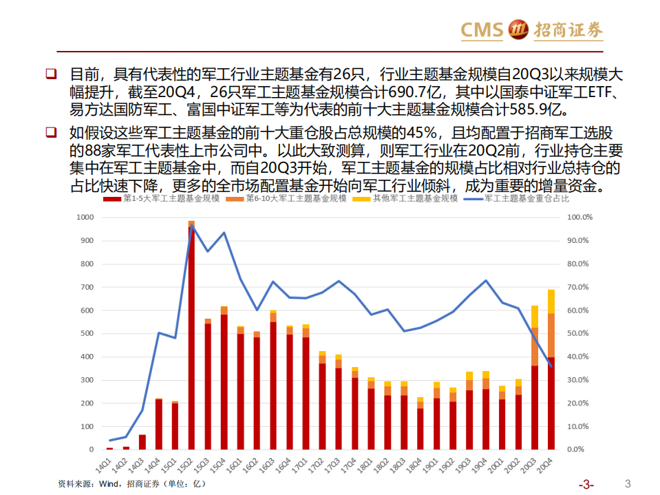 军工行业：20Q4机构持仓分析-210128.pdf 第3页