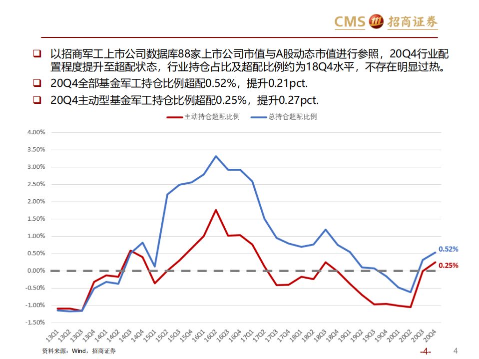 军工行业：20Q4机构持仓分析-210128.pdf 第4页