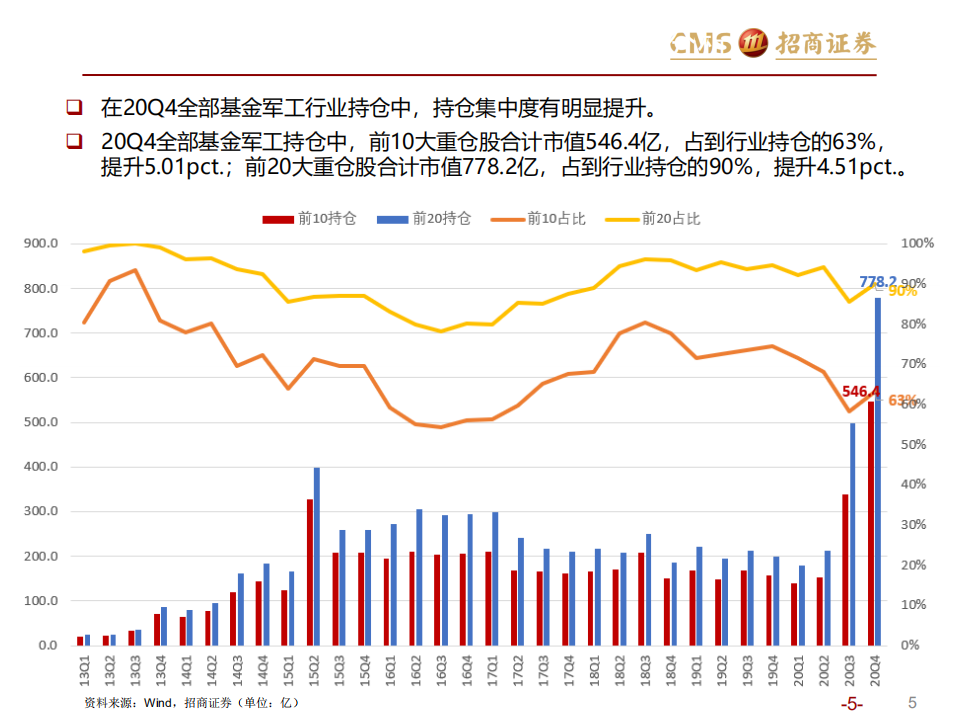 军工行业：20Q4机构持仓分析-210128.pdf 第5页