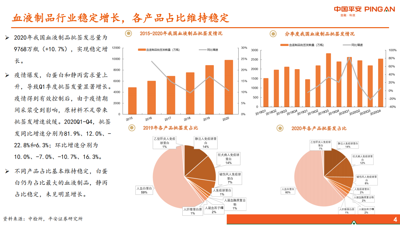 医药生物行业：2020年血液制品批签发数据梳理-210308.pdf 第4页