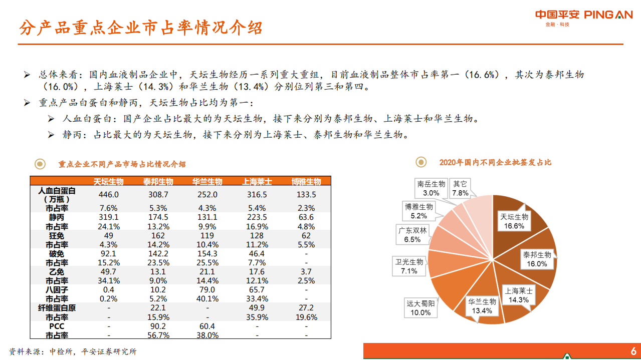 医药生物行业：2020年血液制品批签发数据梳理-210308.pdf 第6页
