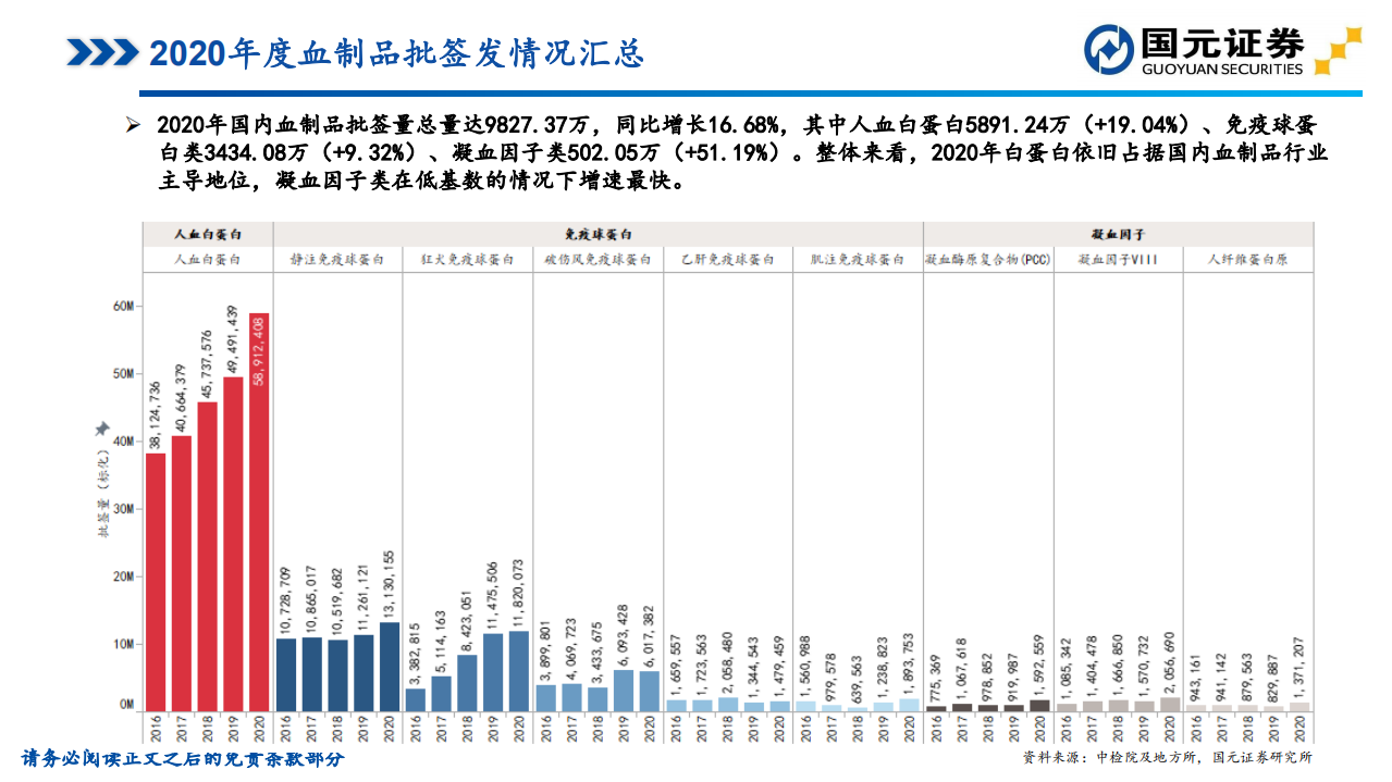 医药生物行业：2020年血液制品批签发总结-210114.pdf 第4页