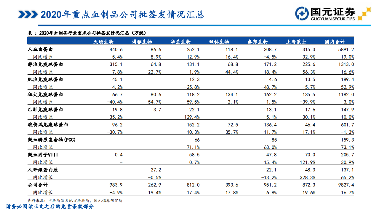 医药生物行业：2020年血液制品批签发总结-210114.pdf 第5页